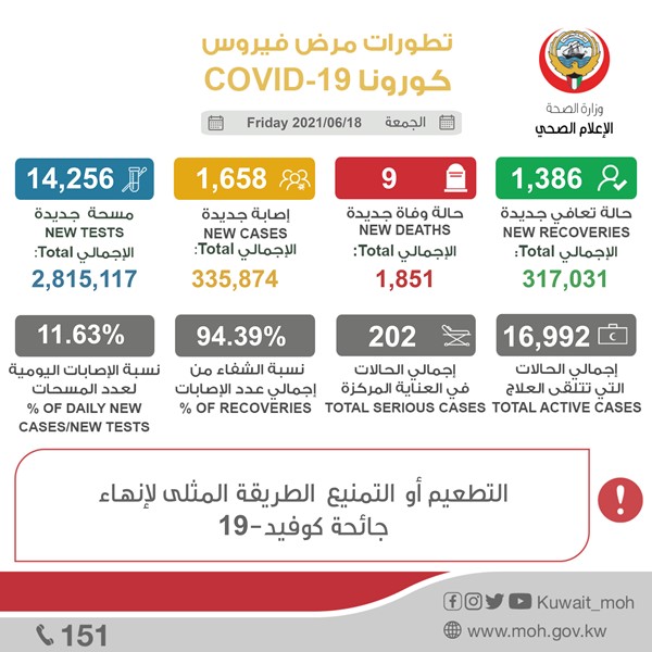 "الصحة": 1658  إصابة جديدة بفيروس كورونا.. و9 حالات وفاة