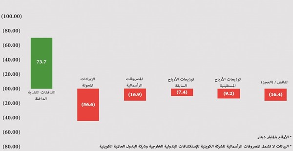 16.4 مليار دينار عجز ميزانية «مؤسسة البترول» حتى 2025!