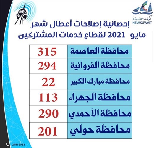 «المواصلات»: إصلاح 1235 عطلا هاتفياً في كل المحافظات خلال شهر