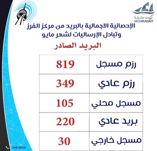 «المواصلات»: إصلاح 1235 عطلا هاتفياً في كل المحافظات خلال شهر