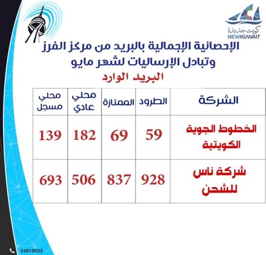 «المواصلات»: إصلاح 1235 عطلا هاتفياً في كل المحافظات خلال شهر