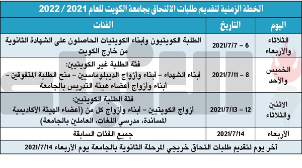 جامعة الكويت: تقديم طلبات الالتحاق في الفصل الأول للعام المقبل من 4 إلى 14 يوليو