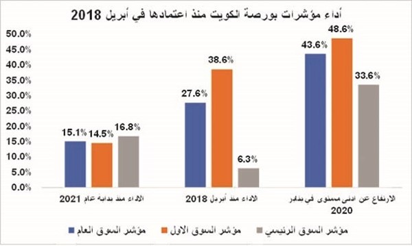 «البورصة» تُسجل أعلى معدلات سيولة يومية منذ الأزمة المالية