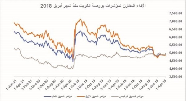 «البورصة» تُسجل أعلى معدلات سيولة يومية منذ الأزمة المالية