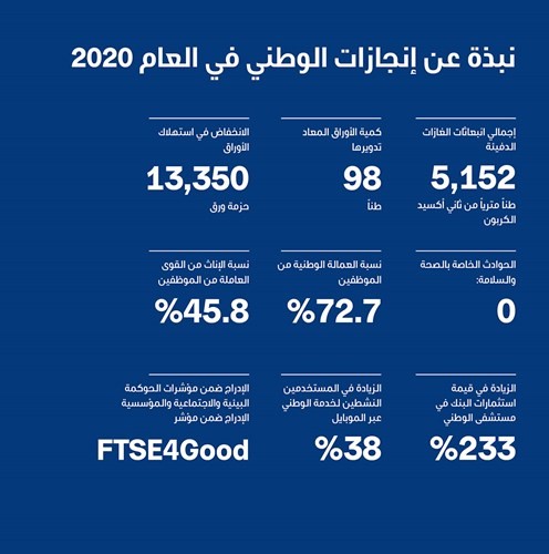 «الوطني» يصدر تقرير الاستدامة السنوي لعام 2020