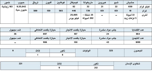 «الداخلية»: مصادرة 728 كيلو مخدرات و9 ملايين حبة