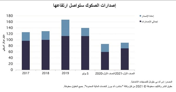 «S&P»: إصدارات الصكوك العالمية 90.6 مليار دولار خلال النصف الأول