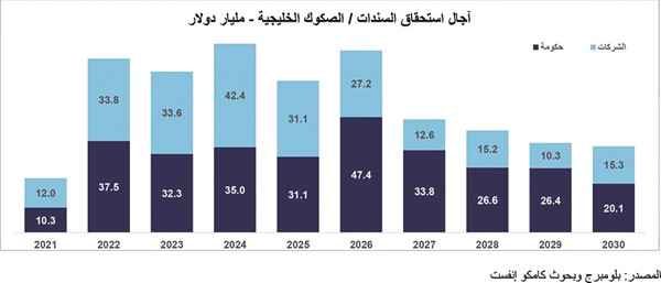 «كامكو إنفست»: 80 مليار دولار إصدارات الديون الخليجية بالنصف الأول