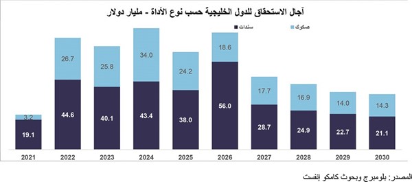 «كامكو إنفست»: 80 مليار دولار إصدارات الديون الخليجية بالنصف الأول