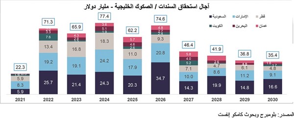 «كامكو إنفست»: 80 مليار دولار إصدارات الديون الخليجية بالنصف الأول