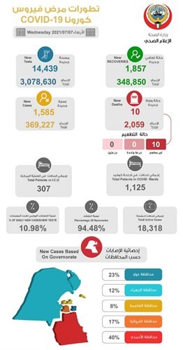 1585 إصابة جديدة بـ «كورونا» و10 حالات وفاة جميعها «غير مُحصّنة»