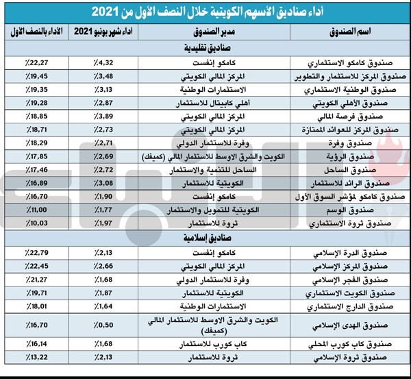 صناديق الاستثمار بالنصف الأول.. أداء قوي ومكاسب تلامس 23%