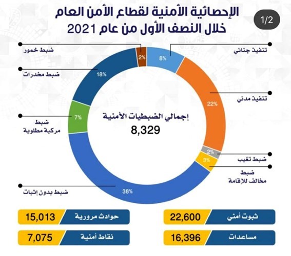 2537 مطلوباً و1645 ضبطية مخدرات وخمور