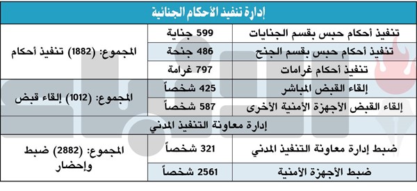 2537 مطلوباً و1645 ضبطية مخدرات وخمور