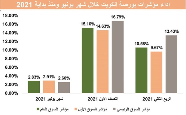 الأسهم المتوسطة تسجل الأداء الأفضل في «البورصة» بمكاسب 17%