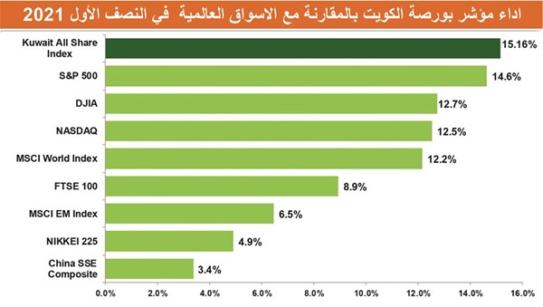 الأسهم المتوسطة تسجل الأداء الأفضل في «البورصة» بمكاسب 17%