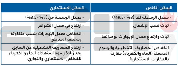 «KIB»: إقبال غير مسبوق على عقارات السكن الخاص منذ بداية 2021