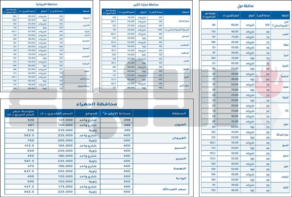 «KIB»: إقبال غير مسبوق على عقارات السكن الخاص منذ بداية 2021