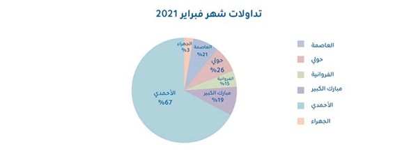 «KIB»: إقبال غير مسبوق على عقارات السكن الخاص منذ بداية 2021