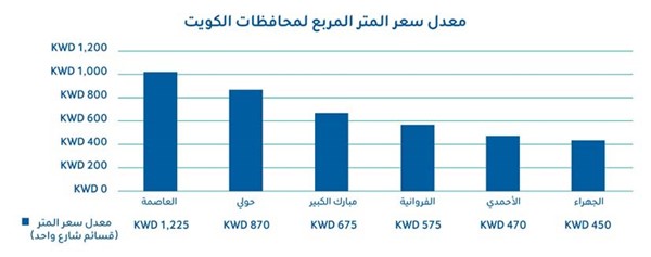 «KIB»: إقبال غير مسبوق على عقارات السكن الخاص منذ بداية 2021