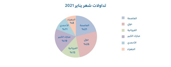 «KIB»: إقبال غير مسبوق على عقارات السكن الخاص منذ بداية 2021