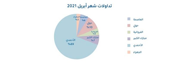 «KIB»: إقبال غير مسبوق على عقارات السكن الخاص منذ بداية 2021