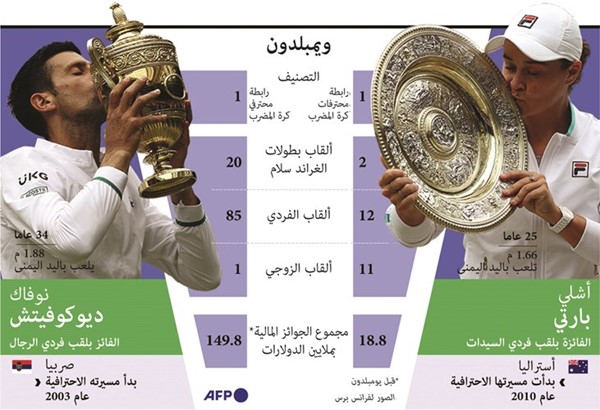 ديوكوفيتش وبارتي على «عرش» التنس