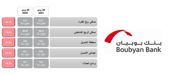 مخطط توضيحي لأرباح بنك بوبيان خلال النصف الأول من 2021