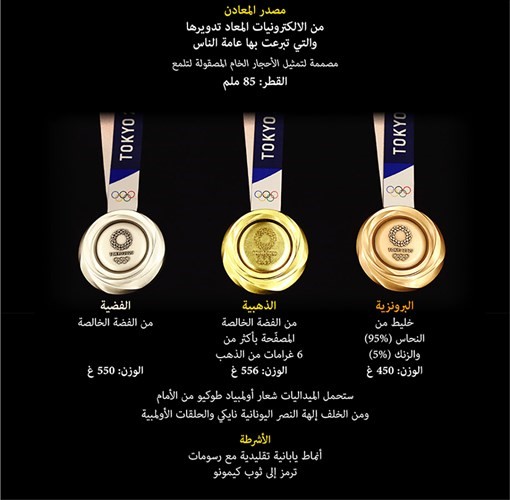 ميداليات الألعاب الأولمبية في طوكيو	(أ.ف.پ)