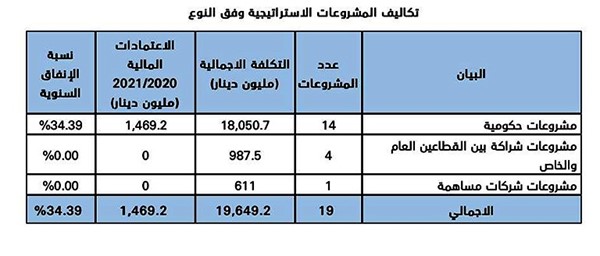 الكويت تنفذ 19 مشروعاً إستراتيجياً بـ 19.6 مليار دينار.. منها 5 بنظام الشراكة