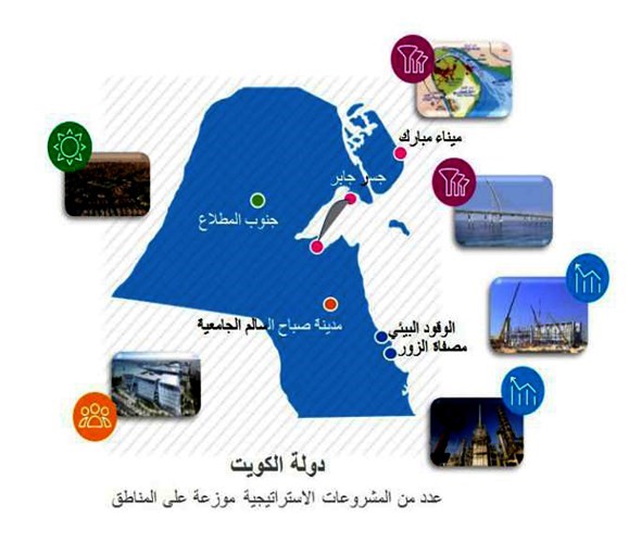 الكويت تنفذ 19 مشروعاً إستراتيجياً بـ 19.6 مليار دينار.. منها 5 بنظام الشراكة