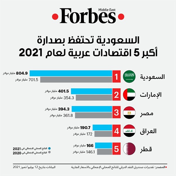 «فوربس»: السعودية تواصل صدارة أكبر 5 اقتصادات عربية لعام 2021