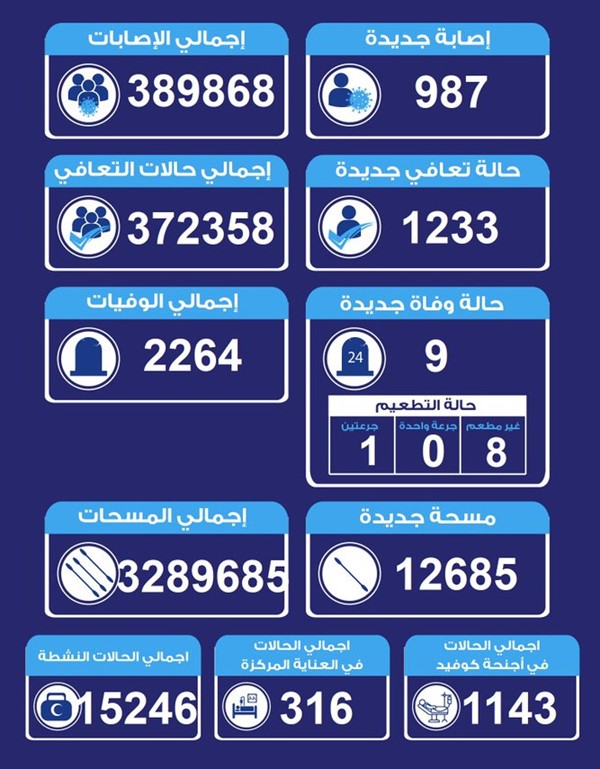 الصحة: 987 إصابة جديدة بفيروس كورونا وشفاء 1233.. وتسجيل 9 حالات وفاة 8 منها "غير مطعمة"