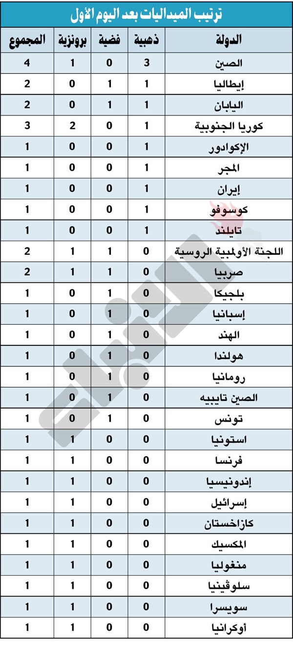 الجندوبي يهدي تونس والعرب أولى الميداليات