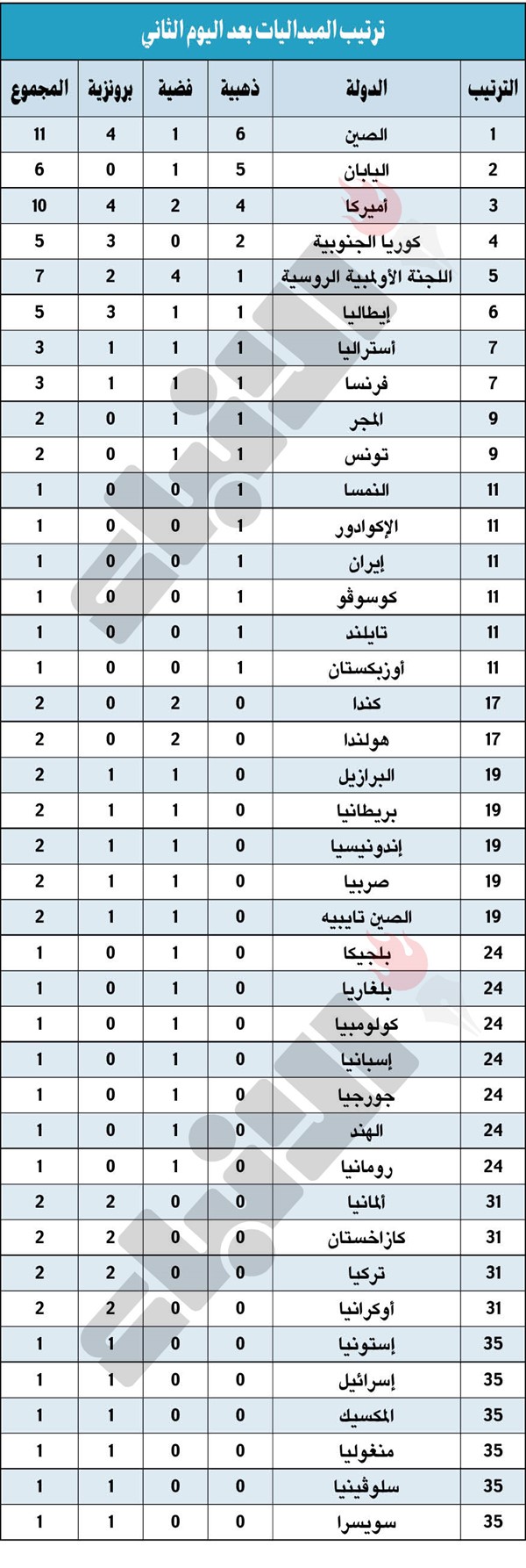 التونسي الحفنــــاوي.. بطل من ذهب