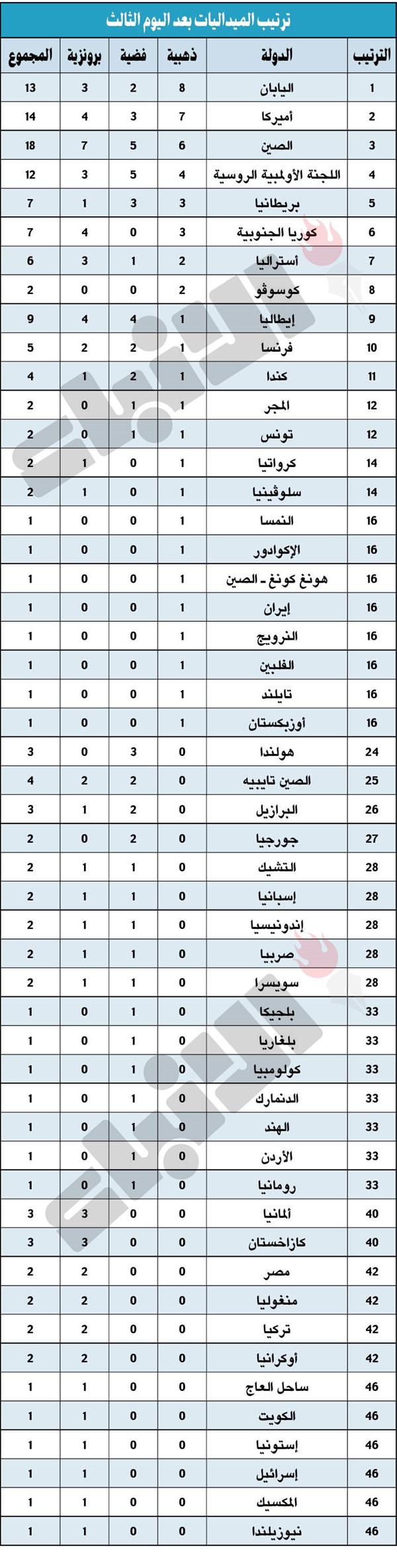 الأردن ومصر يرفعان غلة العرب