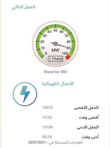 مؤشر الكهرباء سجل أعلى أحماله في تاريخ الكويت