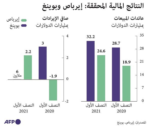 «إيرباص» تتوقع تسليم 600 طائرة خلال 2021.. وتدفقات نقدية حرة بملياري يورو