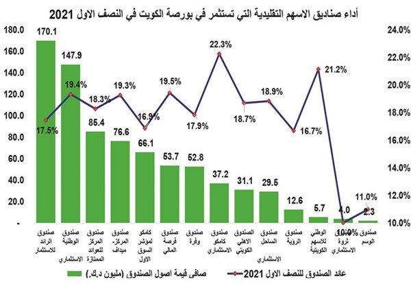 أصول «صناديق الأسهم الكويتية» قفزت 16% إلى 920 مليون دينار