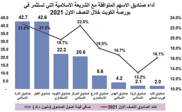 أصول «صناديق الأسهم الكويتية» قفزت 16% إلى 920 مليون دينار
