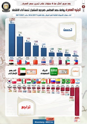 الجنيه المصري يواصل حصد المكاسب كمردود لاستمرار تحسن أداء الاقتصاد