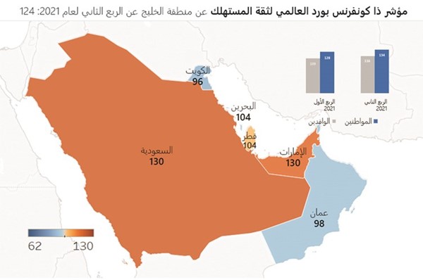 «ذا كونفرنس بورد»: الكويت تسجل أدنى مستوى لثقة المستهلك بالخليج خلال الربع الثاني