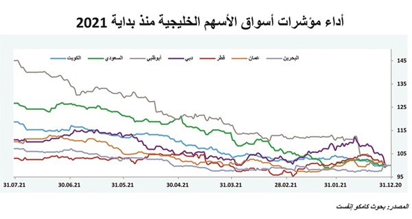 «كامكو إنفست»: «بورصة الكويت» ثالث أفضل الأسواق الخليجية أداء في 2021