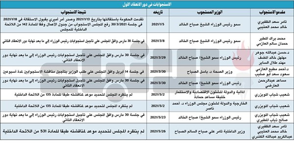 «الأنباء» تنشر حصاد دور الانعقاد الأول.. طغيان الرقابة على التشريع