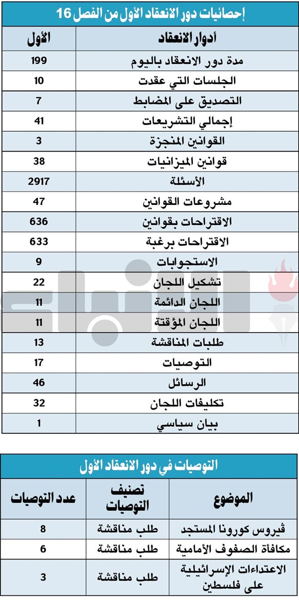 «الأنباء» تنشر حصاد دور الانعقاد الأول.. طغيان الرقابة على التشريع