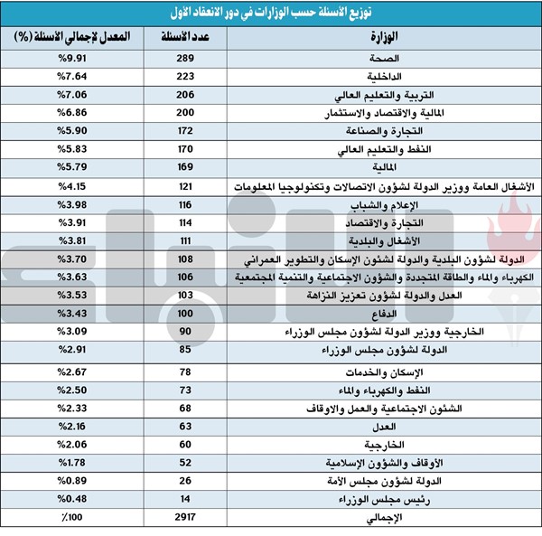 «الأنباء» تنشر حصاد دور الانعقاد الأول.. طغيان الرقابة على التشريع