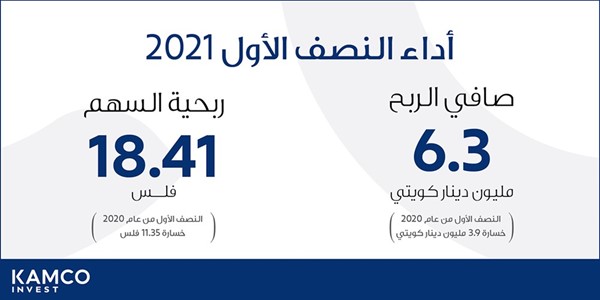 6.3 ملايين دينار أرباح «كامكو إنفست» بالنصف الأول