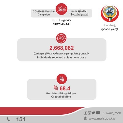 تطعيم 2.668 مليون شخص عبر جرعة واحدة أو جرعتين