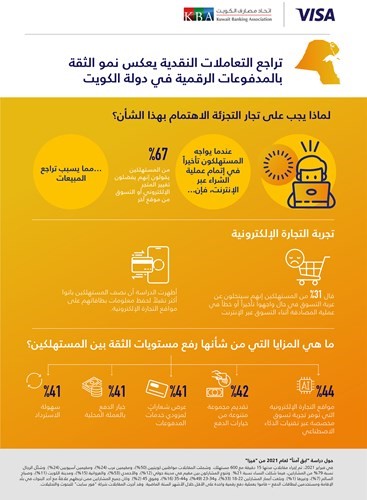 50 % من المستهلكين بالكويت يفضلون المدفوعات اللاتلامسية