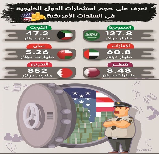 الكويت اشترت سندات أميركية بـ 1.3 مليار دولار خلال يونيو